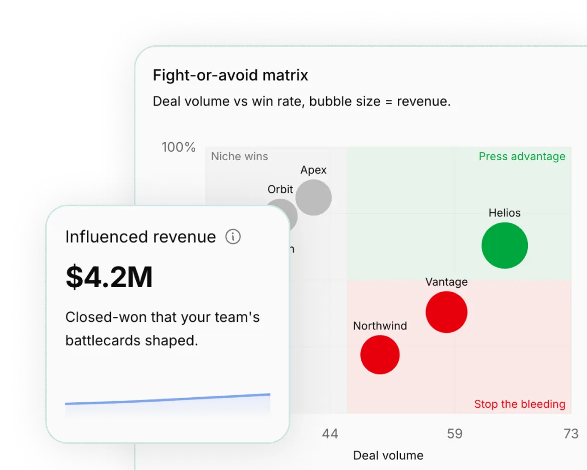 Fight-or-avoid matrix and influenced revenue